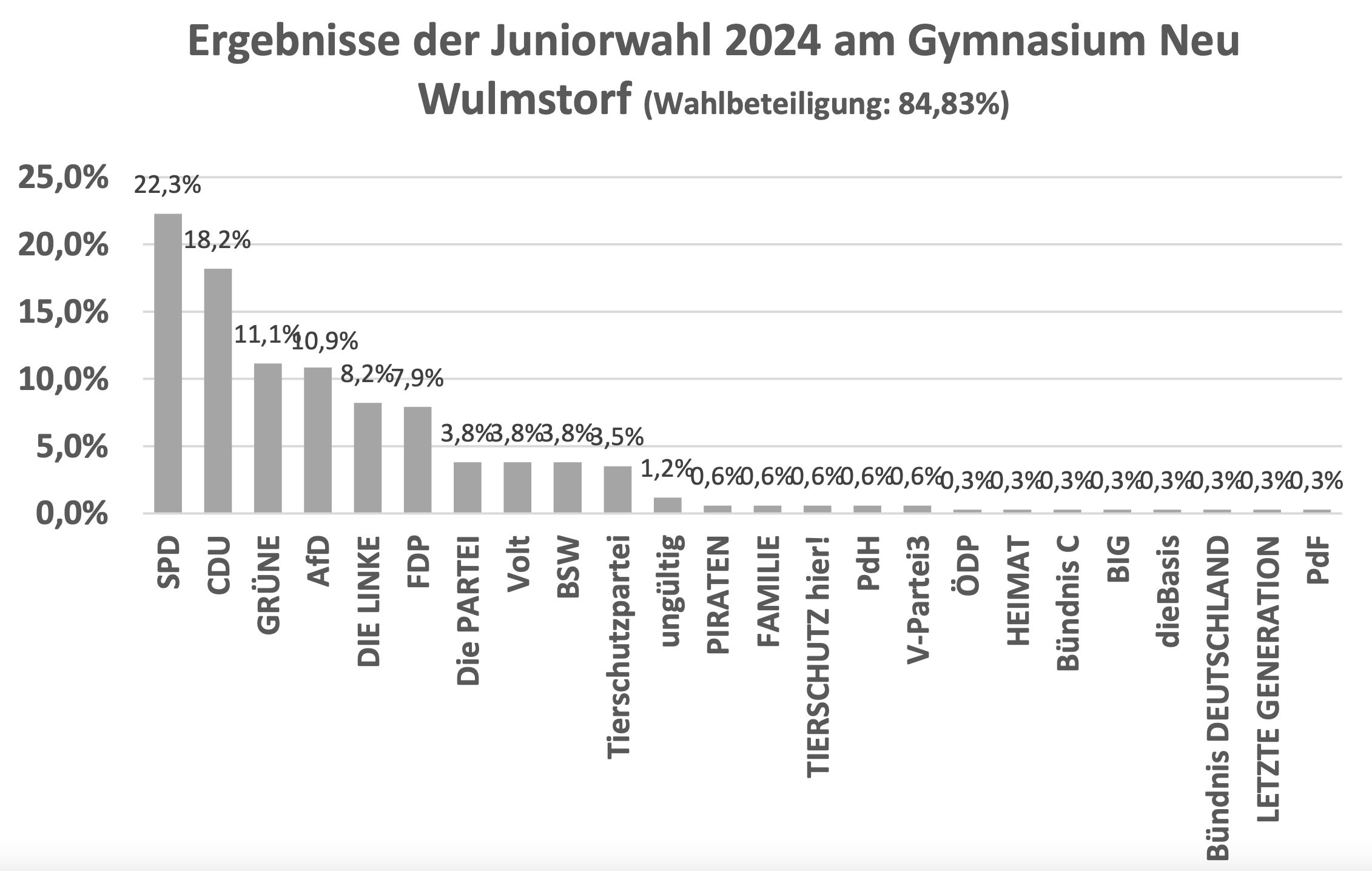 Ergebnis Juniorwahl 2024